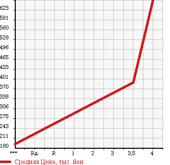Аукционная статистика: График изменения цены FIAT Фиат  PANDA Панда  2013 900 13909 PANDA EASY в зависимости от аукционных оценок